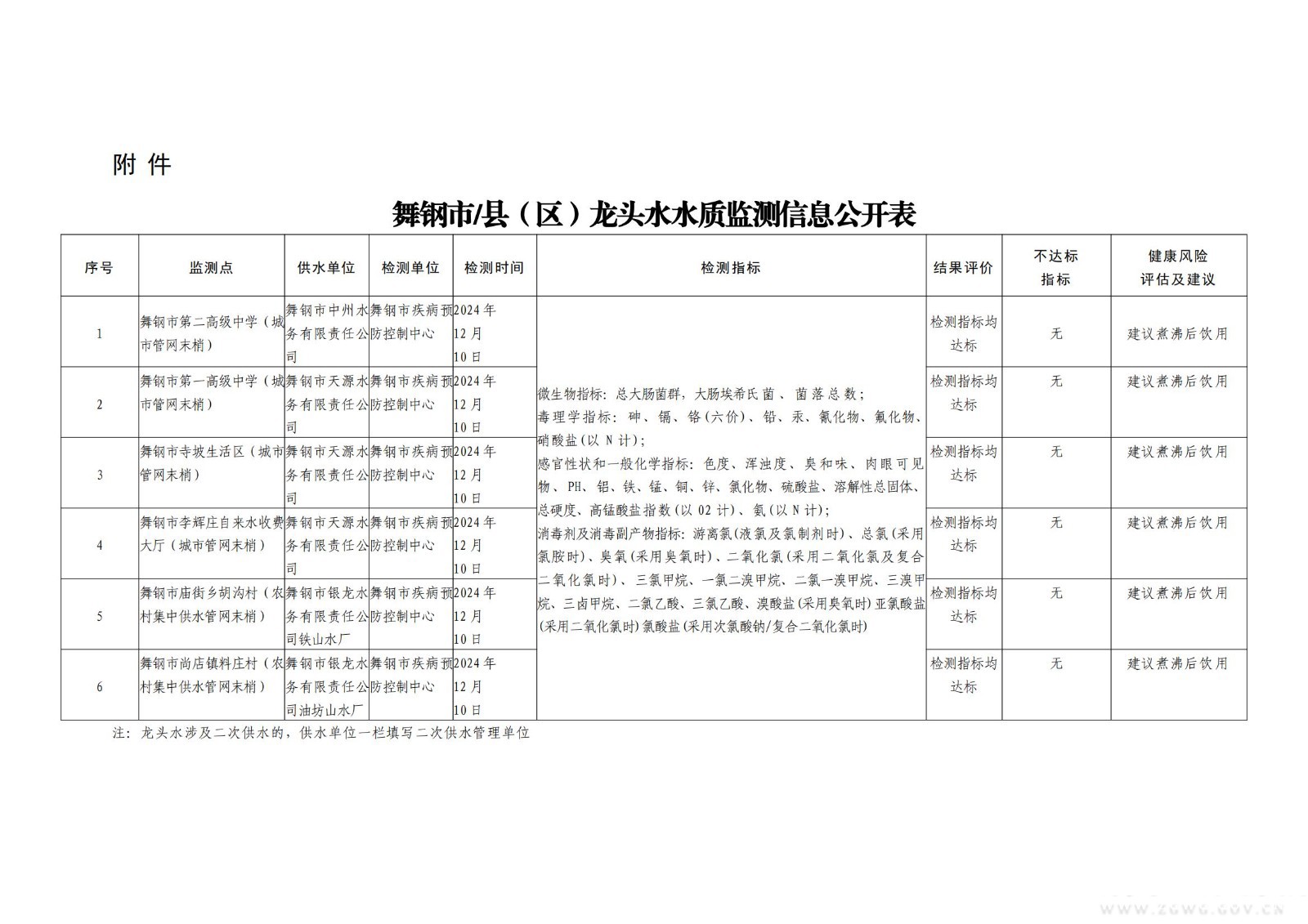 舞钢市县（区）龙头水水质监测信息公开表_00.jpg