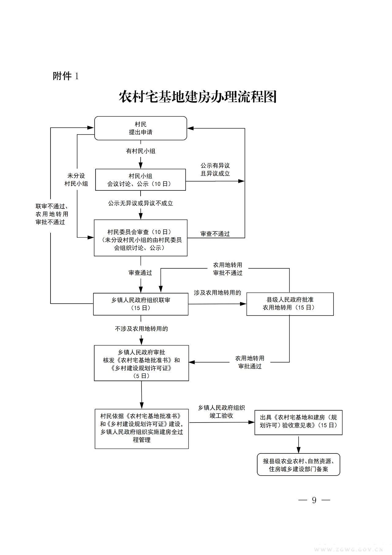 农村宅基地建房办理流程图.jpg