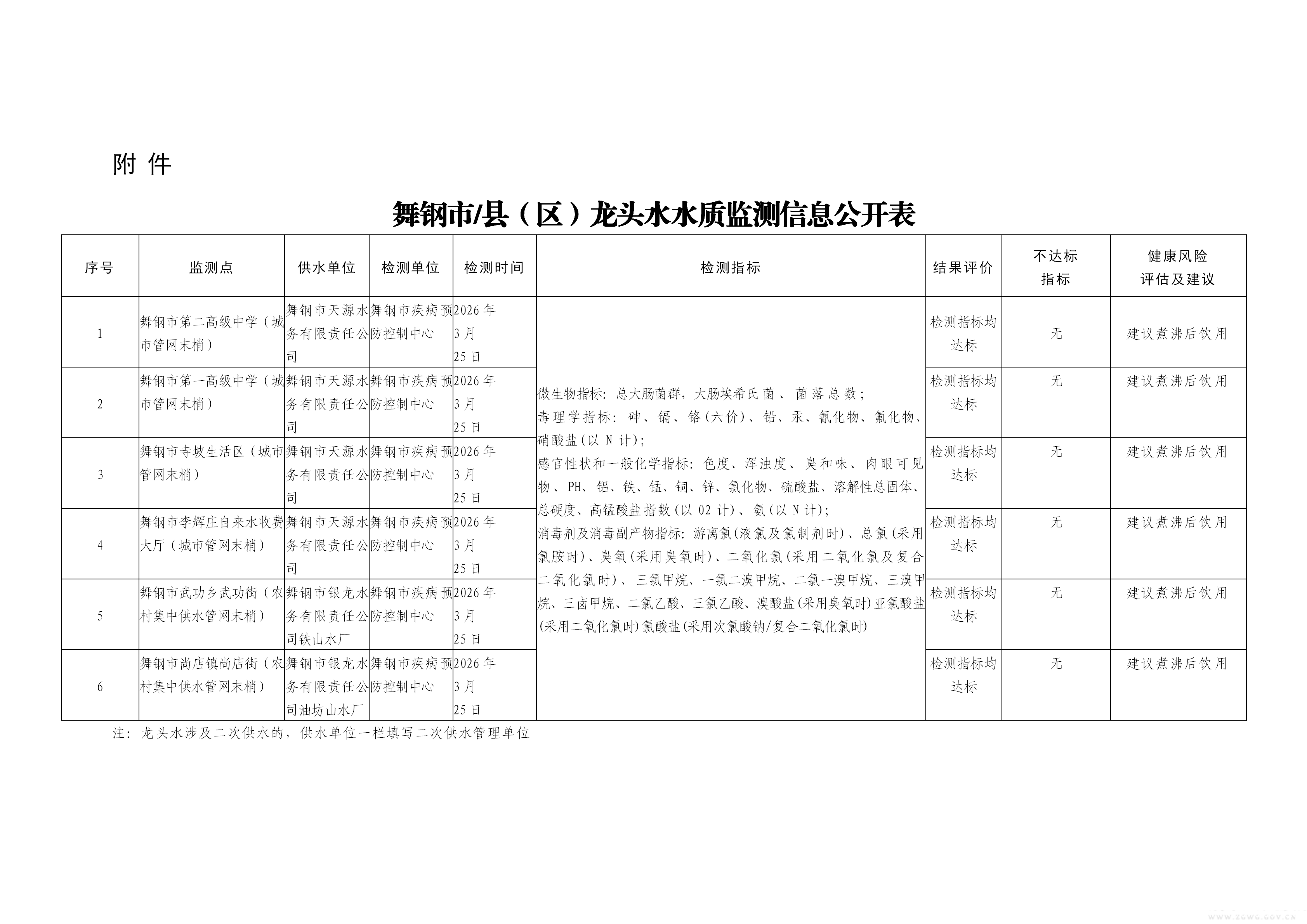 舞钢市县(区)龙头水水质监测信息公开表_01.png 舞钢市县(区)龙头水水质监测信息公开表_01.png