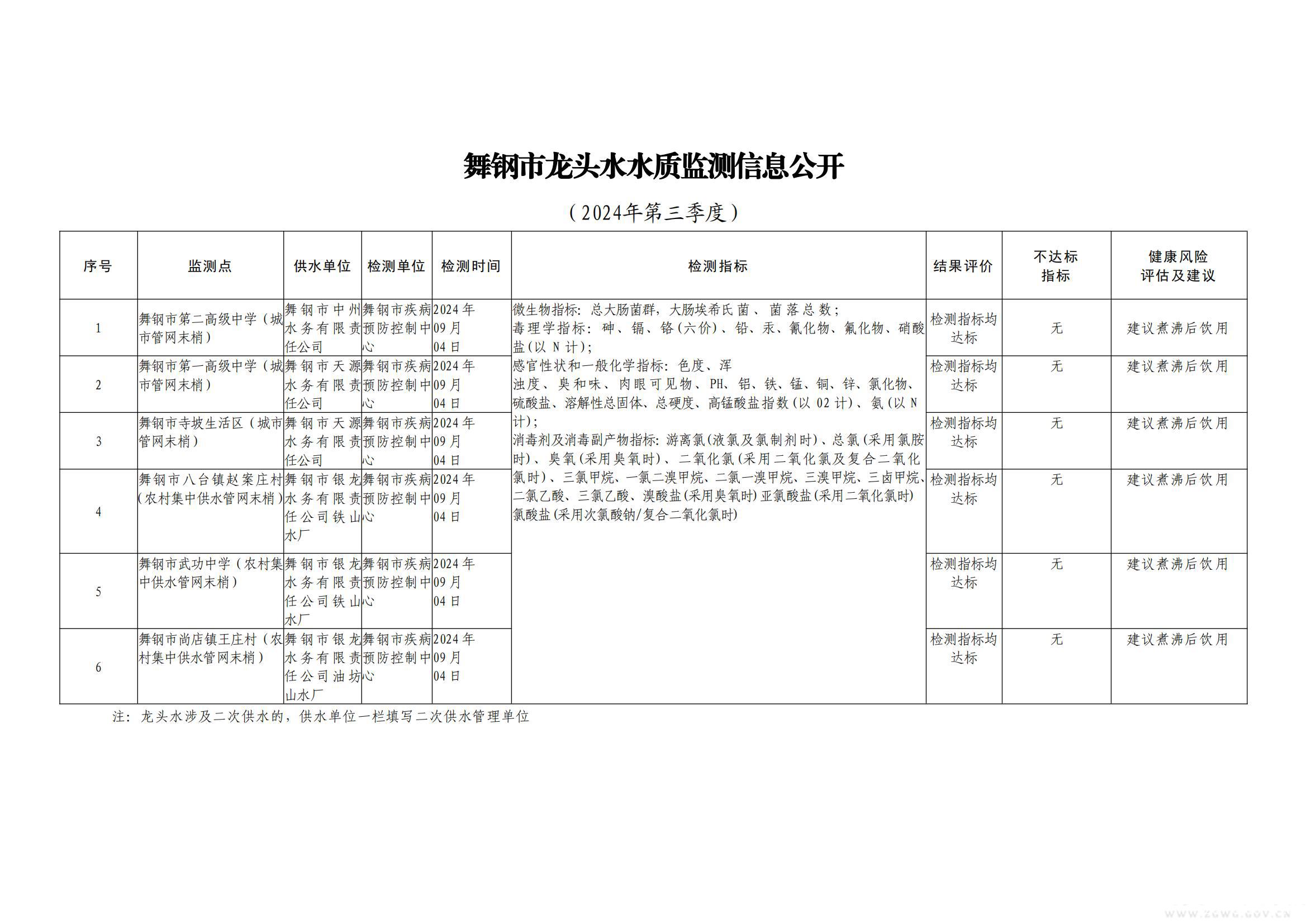 舞钢市龙头水水质监测信息公开_00.jpg